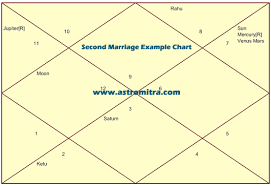 second marriage through horoscope second marriage timing in