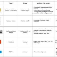 Pdf Modelling The Impact Of Different Front Of Package Nutrition Labels On Mortality From Non Communicable Chronic Disease