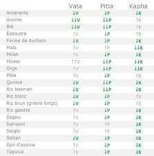 Tableau Alimentaire Des Cereales Adaptes Aux Temperaments Vata Pitta Kapha Selon L Ayurveda Pitta Ayurveda Alimentation Alimentaire