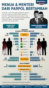 Pengumuman senarai jemaah menteri bagi kabinet baharu itu dibuat selepas lebih seminggu beliau memegang jawatan perdana menteri kelapan susulan peletakan jawatan tun dr mahathir mohamad pada 24 februari yang lalu. Kabinet Baru Menteri Parpol Bertambah Menua Dan Sedikit Perempuan Infografik Katadata Co Id