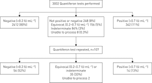 Aug 09, 2021 · the quantiferon gold test, also known as a tb blood test, quantiferon test, qft test and igra test, is a blood test that screens for tuberculosis (tb). Frequency And Significance Of Indeterminate And Borderline Quantiferon Gold Tb Igra Results European Respiratory Society