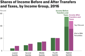 the distribution of household income 2016 congressional