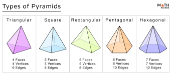 How Many Faces, Edges And Vertices Does A Pyramid Have With N Sided Polygon  As Its Base?