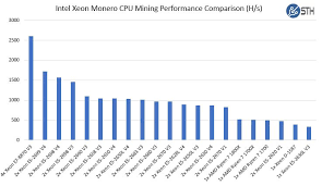 Monero Mining Benchmarks Cpu Mining With Amd Ryzen 7 Systems