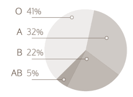 Blood Type Distrabution Chart Aqua4balance