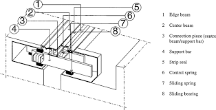 Check spelling or type a new query. Multiple Support Bar Expansion Joint Download Scientific Diagram
