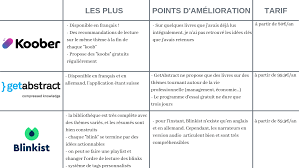 Faire le résumé d'un livre. Mon Avis Sur Trois Applications De Resumes De Livres Koober Blinkist Et Getabstract Camille Explore