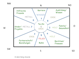 Decorating tips used in feng shui are feng shui decorating is a way to decorate your home to create a vibrant feeling of joy and harmony. Feng Shui Bagua Fur Deine Karriere Reichtum Partnerschaft Usw