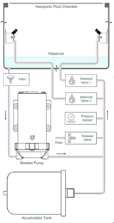 Hydro Unlimited Com Hydroponic Blog Store
