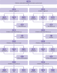 Totally free and in a variety of formats. Effects Of Food Supplementation On Cognitive Function Cerebral Blood Flow And Nutritional Status In Young Children At Risk Of Undernutrition Randomized Controlled Trial The Bmj