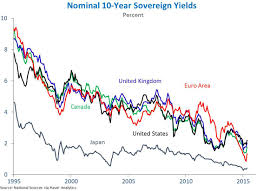 The Decline In Long Term Interest Rates Seeking Alpha