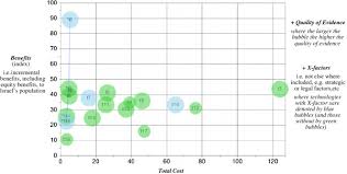 Value For Money Chart With 18 Illustrative Technologies