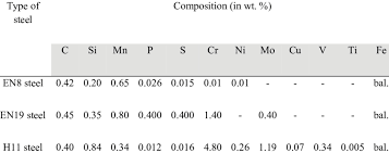 Chemical Composition Of En8 En19 And H11 Steels Download