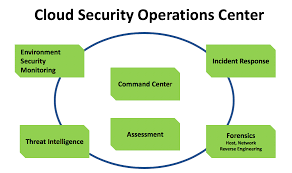 Guidance For Setting Up A Cloud Security Operations Center