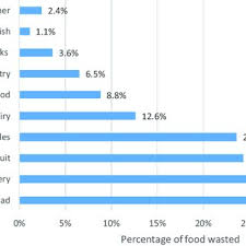 When it comes to eating, locals and tourists are spoiled for choice. Pdf Can Social Media Be A Tool For Reducing Consumers Food Waste A Behaviour Change Experiment By A Uk Retailer