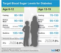 unusual normal blood glucose levels for children chart