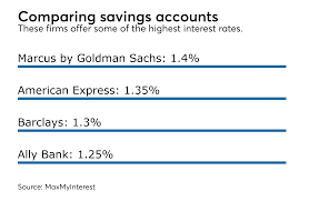 Find below high and low saving account interest rates (updated on 14 jul 2021): Earn Higher Yields On Cash Savings Accounts As Interest Rates Rise Financial Planning
