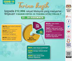 Maybe you would like to learn more about one of these? Tinjauan Kkm 16 Responden Tolak Vaksin 17 Masih Tidak Pasti Ekonomi Rakyat