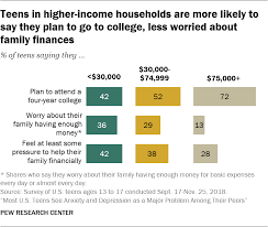 Most U S Teens See Anxiety Depression As Major Problems Pew Research Center