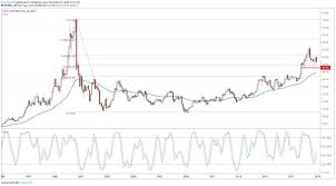 As of 2021 april 15, thursday current price of intc stock is 65.215$ and our data indicates that the asset price has been. Intel Stock Could Hit New Highs In 2019
