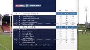 The championship, the cup, and the trophy. Rugby Football League On Twitter Here S How The Betfred Championship Table Looks After A Dramatic Weekend Of Action