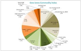 Dow Jones Commodity Index Wins Independence S P Dow Jones