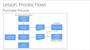 Cash And Internal Control True Cash Receipts Process Flow Chart