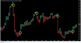 Kagi Charts How To Trade These Squiggly Lines Netpicks