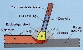 Types of welding welding processes. Manual Metal Arc Welding Mma Smaw Or Stick Welding Twi