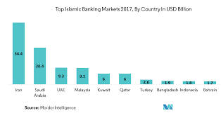 Arab international bank available annual reports annual report 2016. Islamic Finance Market Size Share Growth Outlook 2019 24