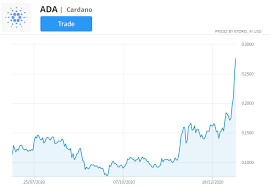 Links, posts and comments not related to cardano will. How To Trade Cardano A Step By Step Guide Trading Education