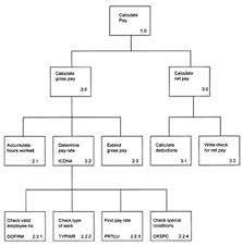 71 paradigmatic program hierarchy chart