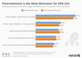 Chart Entertainment Is The Main Motivator For Vpn Use