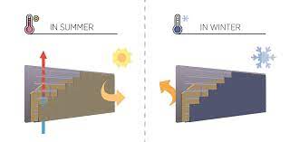 Introduce a capillary break between the cladding and the wrb, short circuiting the wicking of moisture between the two layers. What Is A Rainscreen Cladding System And What Are The Advantages Cupa Pizarras