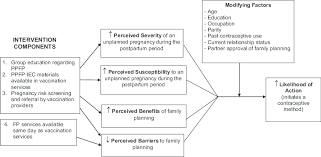 Conceptual Framework Of Anticipated Intervention Effects Based On The Download Scientific Diagram