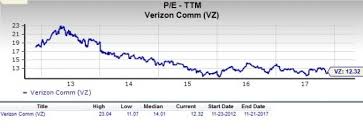 Verizon Stock Price Chart Bedowntowndaytona Com