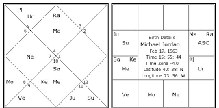 Michael Jordan Birth Chart Michael Jordan Kundli