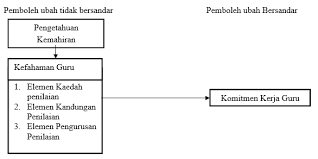 Pembolehubah bersandar (independent variable) adalah pembolehubah yang memberi kesan kepada perubahan pembolehubah bersandar (dependent variable). Https Jupidi Um Edu My Article Download 13997 8703