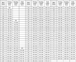 Sat Physics Score Conversion Chart