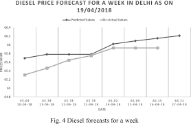 Let's predict what will be the petrol price next week. Fuel Price Prediction Using Rnn Semantic Scholar