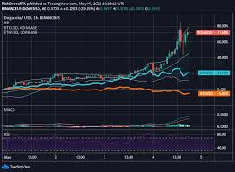 Get top exchanges, markets, and more. Dogecoin Rockets 30 As Crypto Traders Flee Bitcoin Ethereum