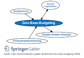 Definition & process |advantages or disadvantages/ examples#zero based #budgeting, also called #zbb, is the process of. Zero Base Budgeting Definition Gabler Wirtschaftslexikon