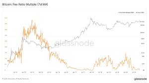 Glassnode On Twitter The Bitcoin Fee Ratio Multiple Frm Is At Its Lowest Level Since Jan 2018 Frm Is Linked To Demand And Caused By Higher Transaction Fees A Low Value Means