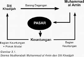 Maybe you would like to learn more about one of these? Sistem Operasi Bank Syariah Saripedia Wordoress Com