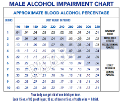 Beer Alcohol Level Chart Dui Alcohol Level Chart