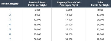 Hyatt Gold Passport 14 Tricks And Important Things You