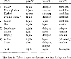In order to do that, you are required to fill a pan card correction. Replacements Of The Pan Numerals 7 9 In Languages Of Western Indo Download Table