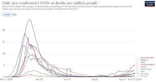 Vaccination data is based on government reports and is provided by the our world in data project at the university of oxford. Europe S Second Covid 19 Wave Explained Uk France Belgium Czech Republic Outbreaks Vox