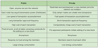 The cost of storage on a blockchain database. Private Blockchain Vs Traditional Centralized Database Merehead