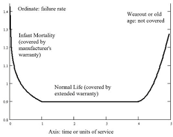 Early failure (infant mortality period) Don T Waste Money On Extended Warranties Quality Digest